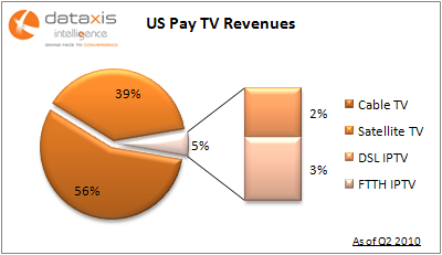 US Pay TV Revenues Q210 US Pay TV Revenues Q210