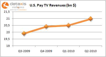 US Pay TV Revenues Q210_ US Pay TV Revenues Q210_